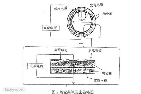 影響臭氧發生的主要因素有哪些？(1)