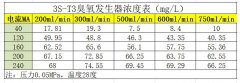 低濃度臭氧發生器ppm級別