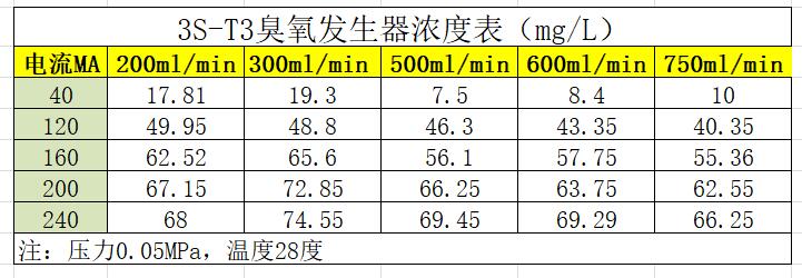 3S-T3實驗用臭氧發生器臭氧濃度輸出