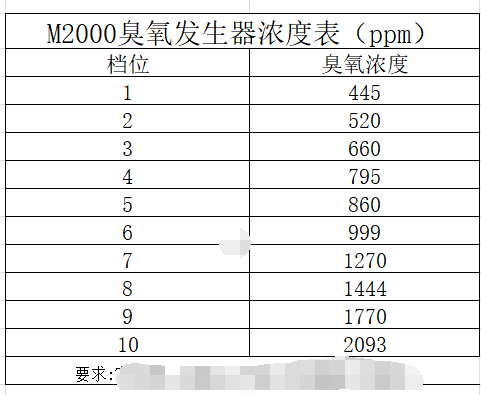 M2000高精度10擋可調臭氧發生器