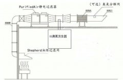 臭氧設備在廚房油煙消除領域中的應用