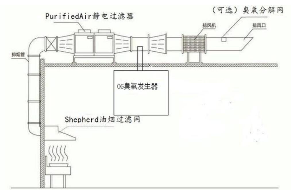 臭氧設(shè)備在廚房油煙消除領(lǐng)域中的應(yīng)用(圖1)