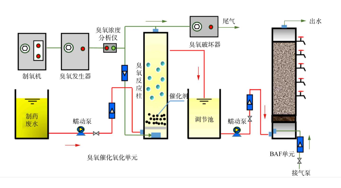 臭氧處理廢水的優點與局限(1)