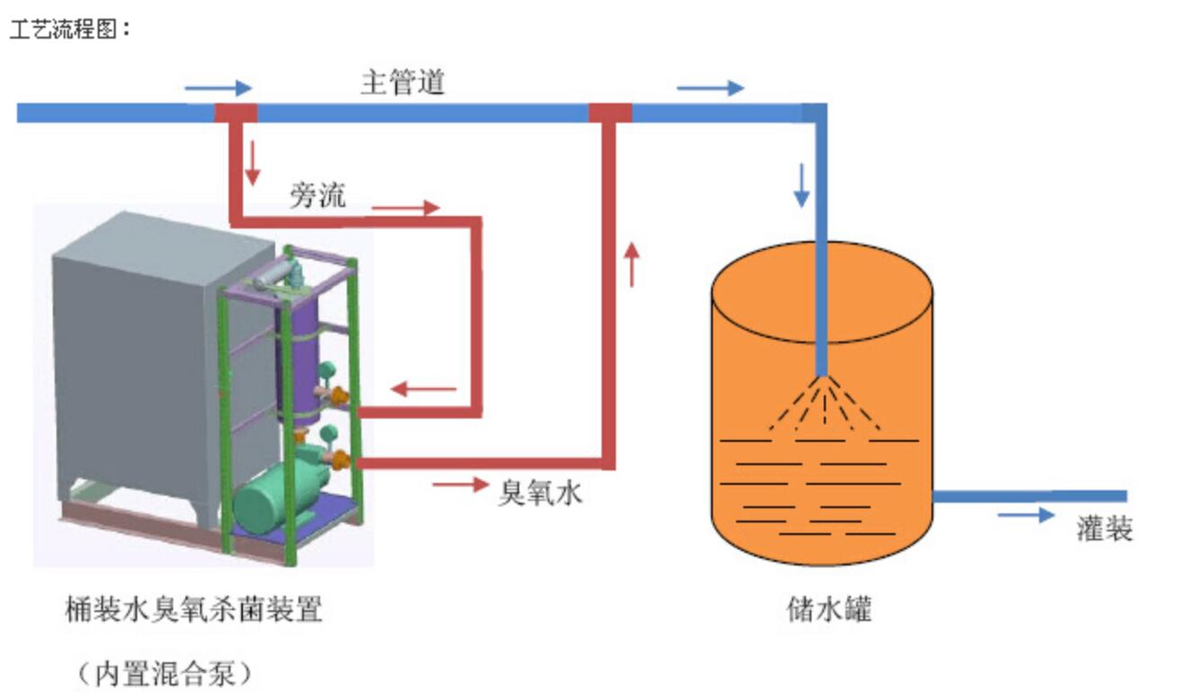 臭氧發生器在食品加工廠冷庫的保鮮作用