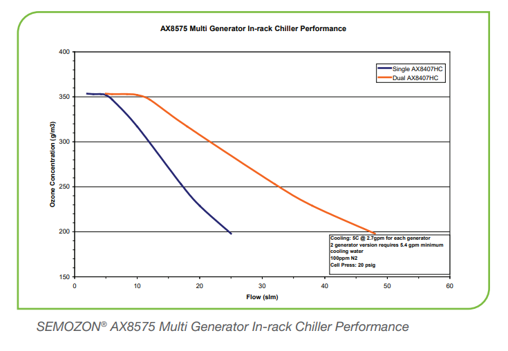 SEMOZON AX8575臭氧發生器系統性能圖