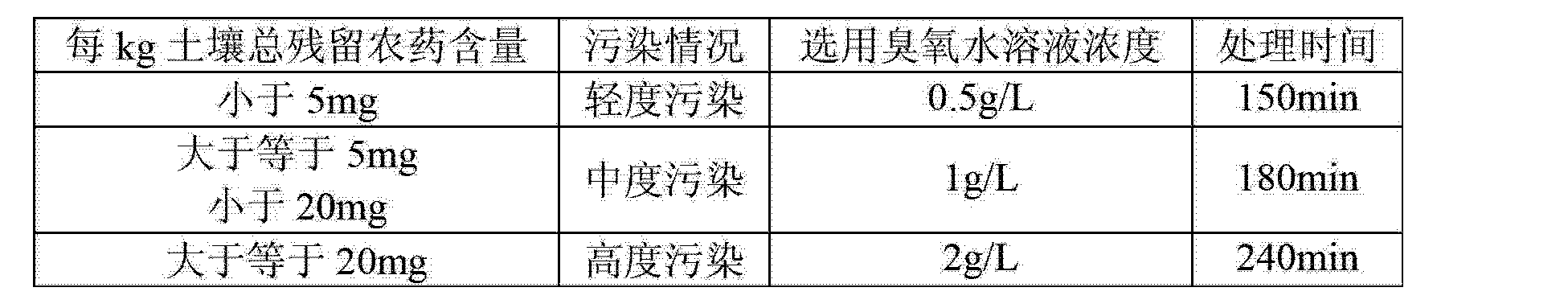 用紫外臭氧處理稻田土壤農藥殘留的研究(2)