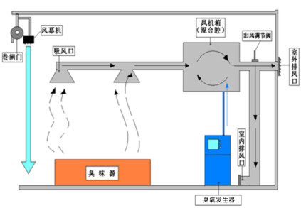  臭氧發生器如何去除垃圾中轉站臭氣