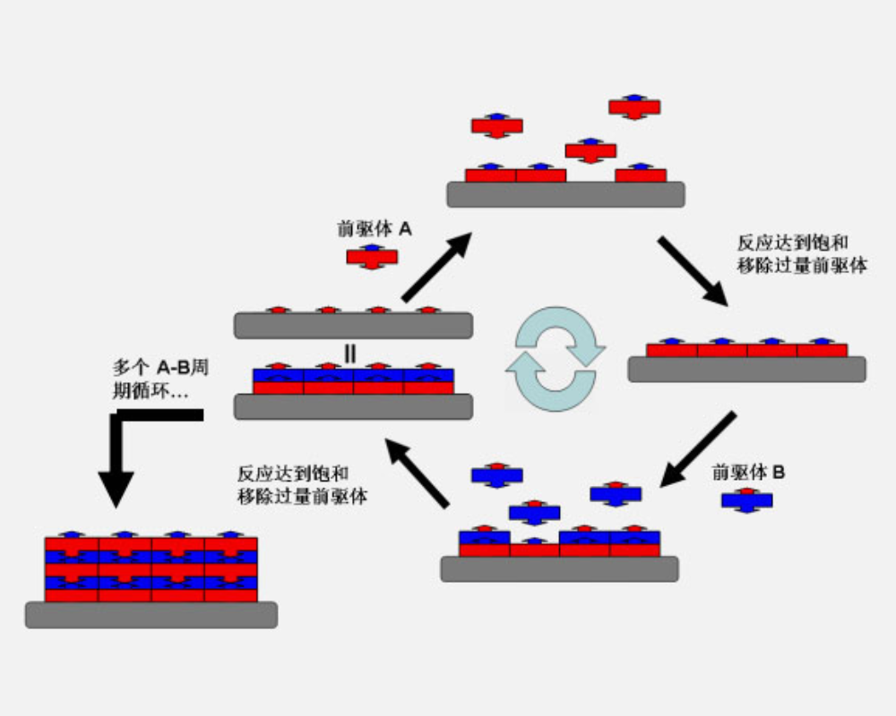 MCRI FH系列原子層沉積系統