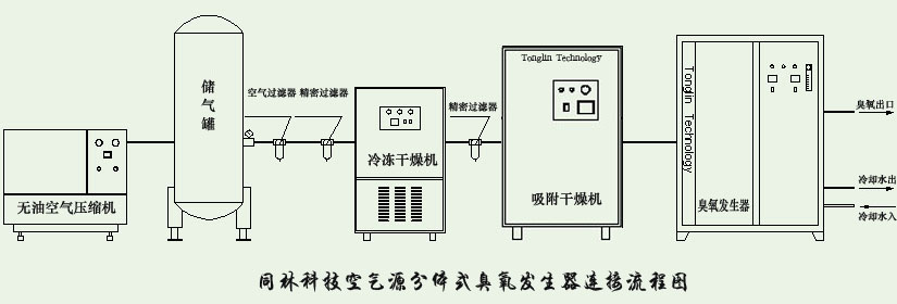 臭氧發生器產生臭氧原理工藝流程圖(1)